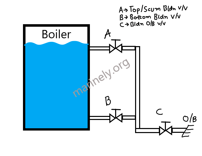 Image for boiler blowdown
