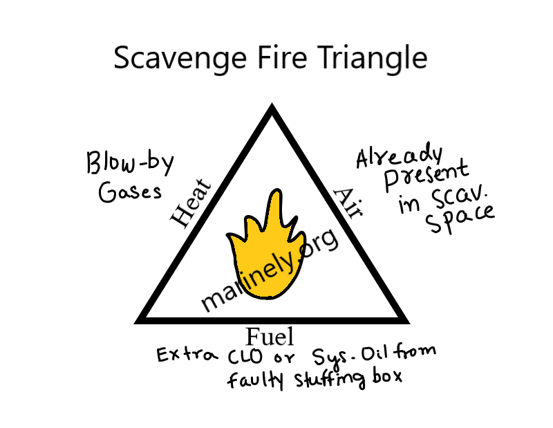 Image for Scavenge Fire Triangle
